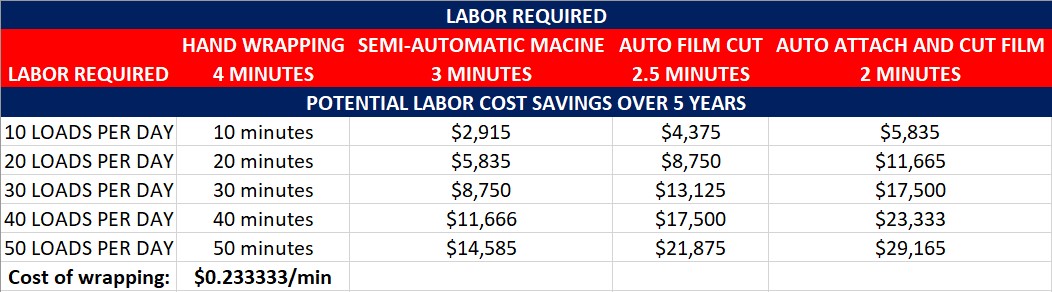 Labor Savings